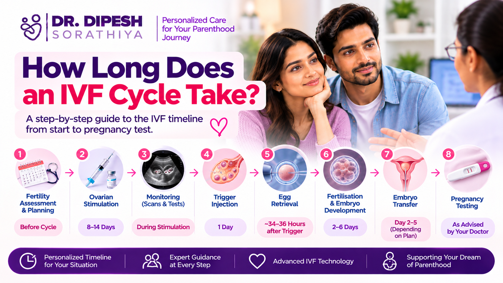 How Long Does an IVF Cycle Take? A Complete Timeline From Start to Pregnancy Test